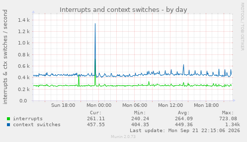 Interrupts and context switches