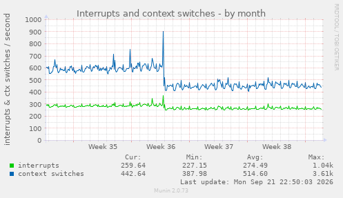 Interrupts and context switches