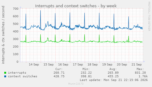 Interrupts and context switches