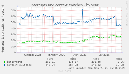 Interrupts and context switches