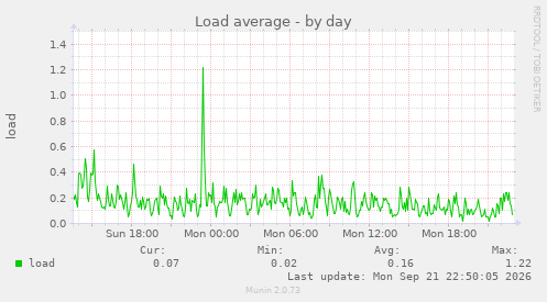 Load average
