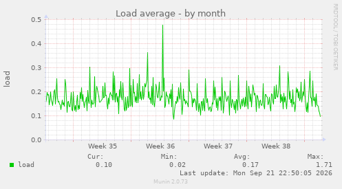 Load average