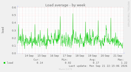 Load average