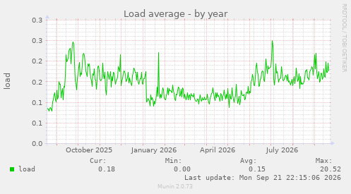 Load average