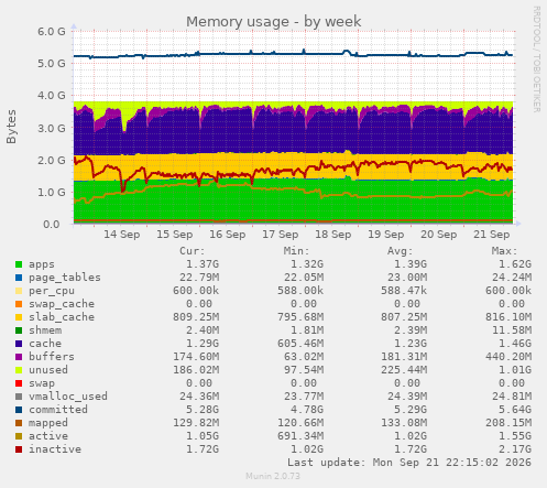 Memory usage