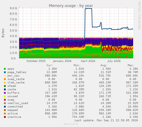 Memory usage