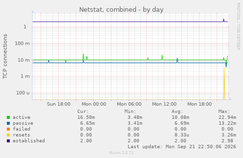 Netstat, combined