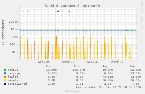 Netstat, combined