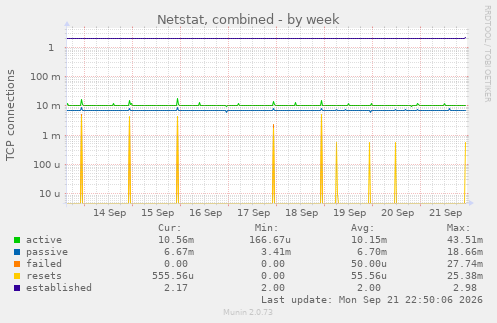 Netstat, combined