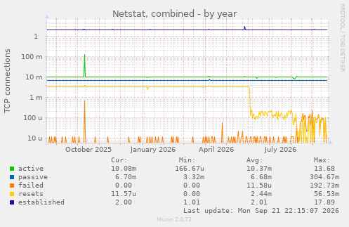 Netstat, combined