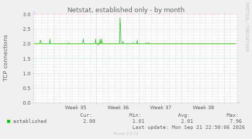 Netstat, established only