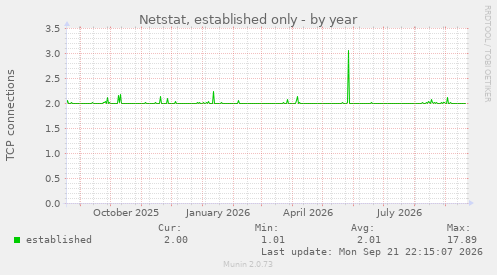Netstat, established only