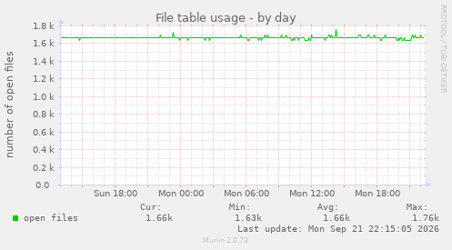 File table usage