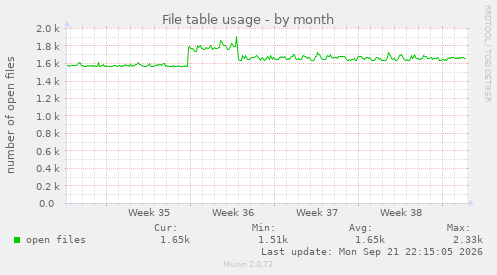 File table usage