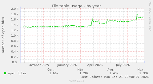 File table usage