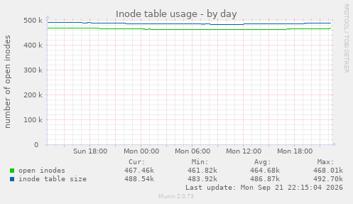 Inode table usage
