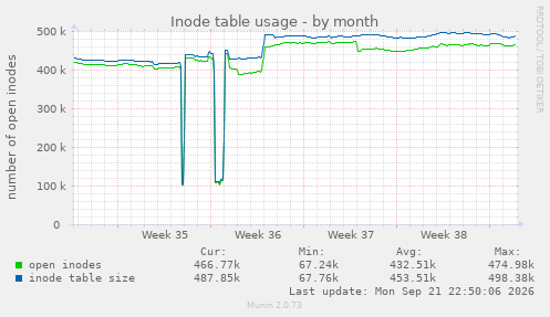 Inode table usage