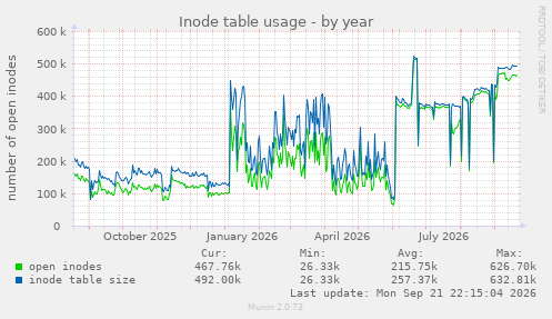 Inode table usage