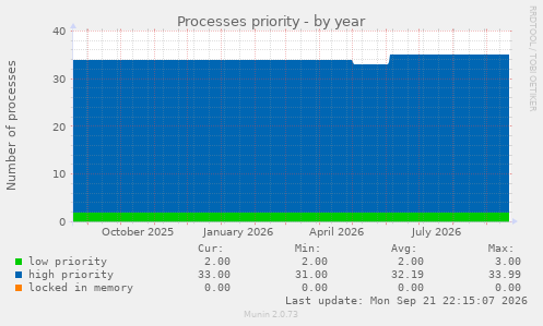 Processes priority