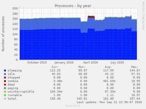 Processes