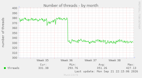 Number of threads