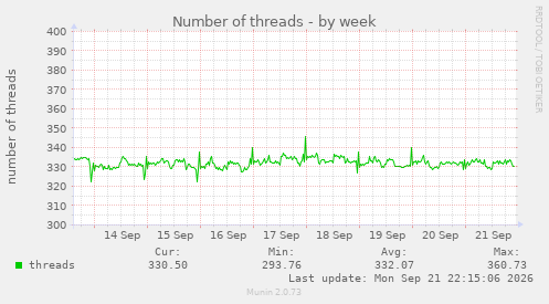 Number of threads