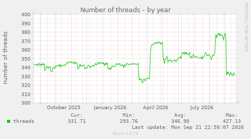 Number of threads