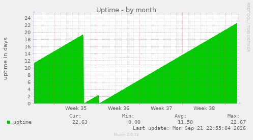 Uptime