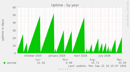 Uptime
