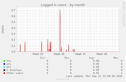 Logged in users
