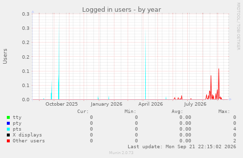 Logged in users