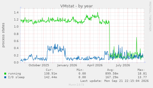VMstat