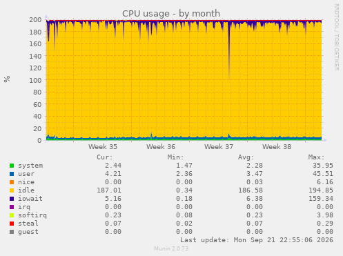 CPU usage