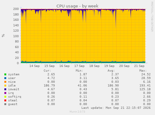 CPU usage