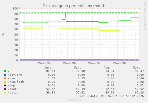 Disk usage in percent