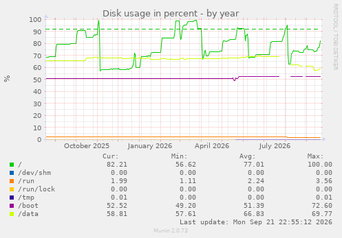 Disk usage in percent