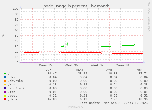 Inode usage in percent