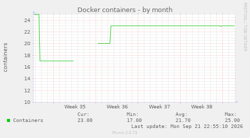 Docker containers