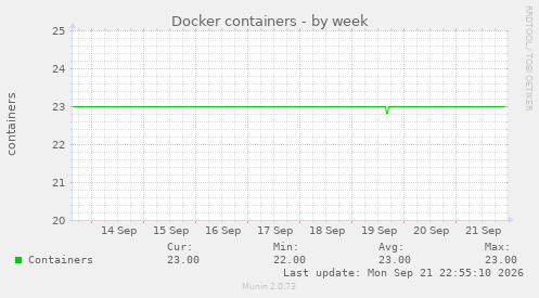 Docker containers