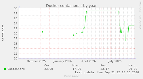 Docker containers