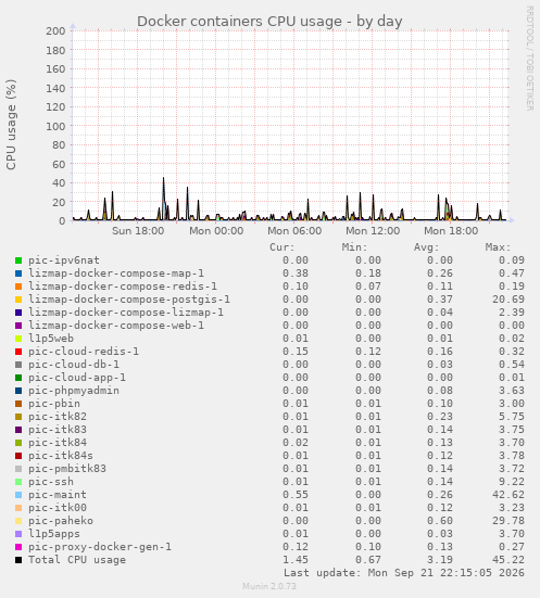 Docker containers CPU usage