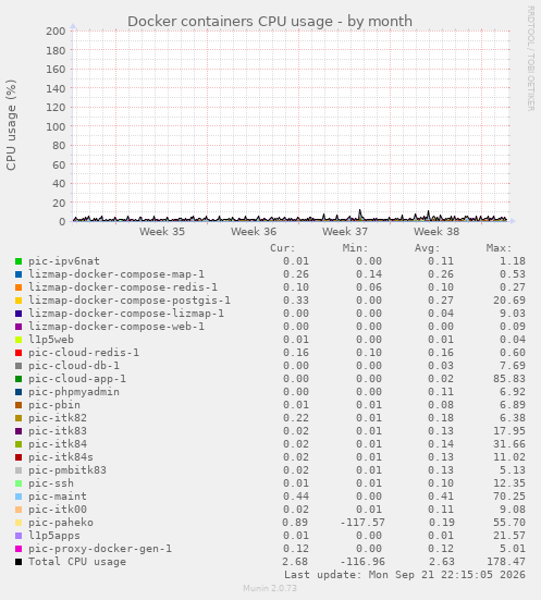 Docker containers CPU usage