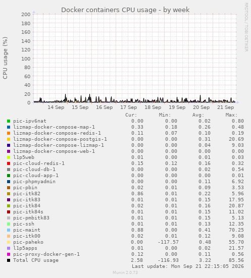 Docker containers CPU usage
