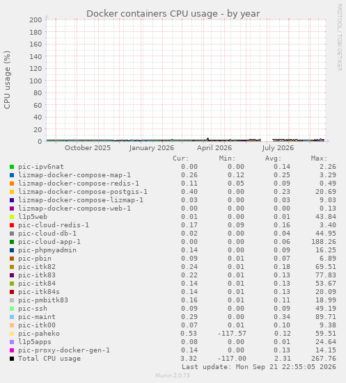 Docker containers CPU usage