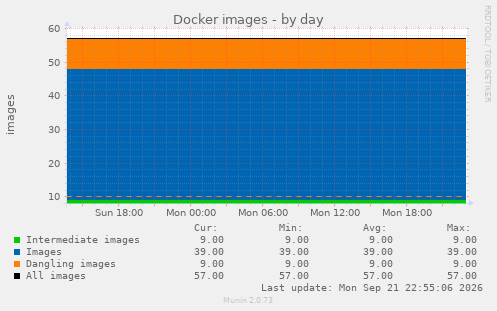 Docker images