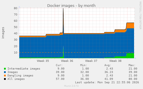 Docker images