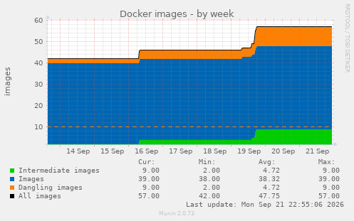 Docker images