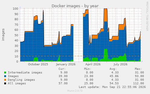 Docker images