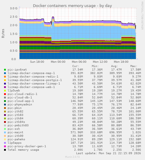 Docker containers memory usage