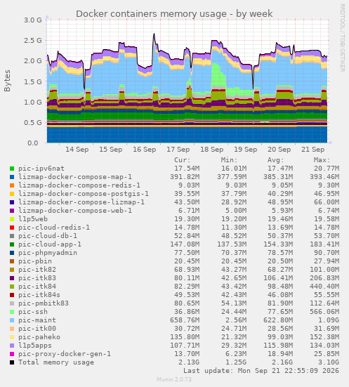 Docker containers memory usage